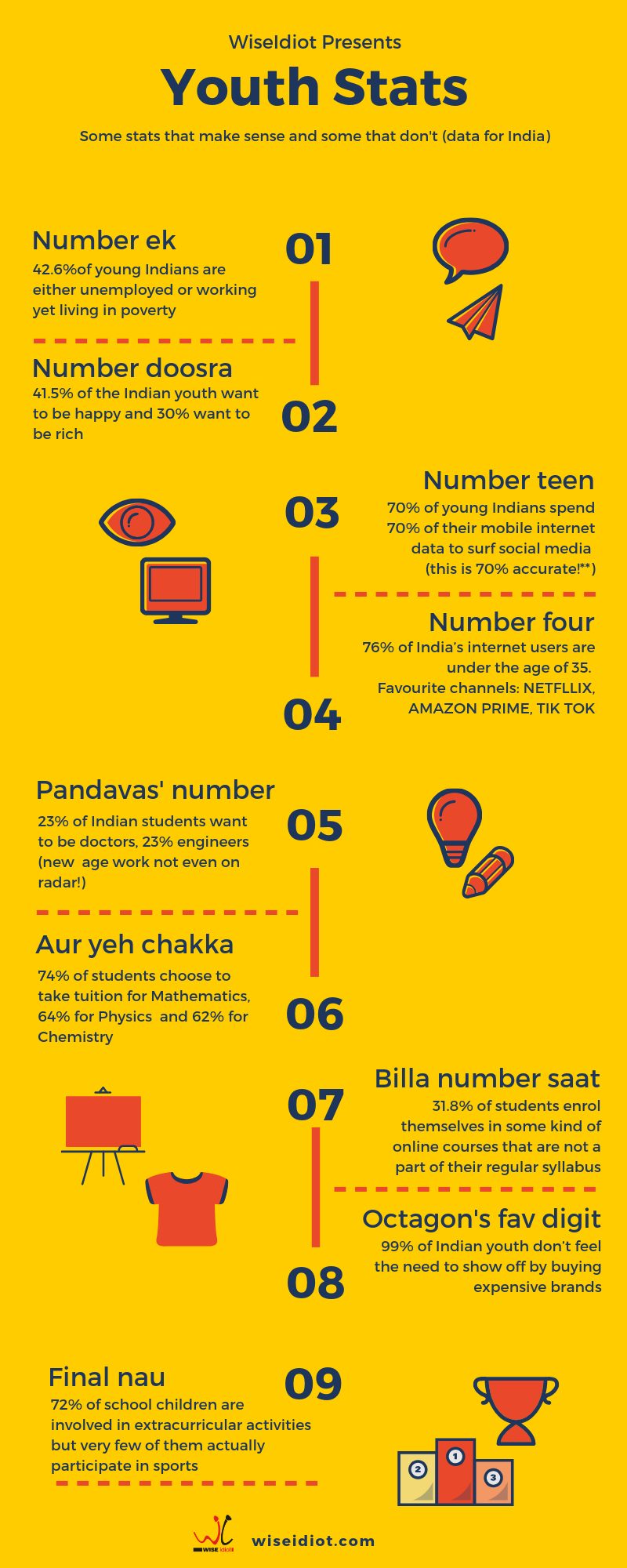Interesting data on Indian youth